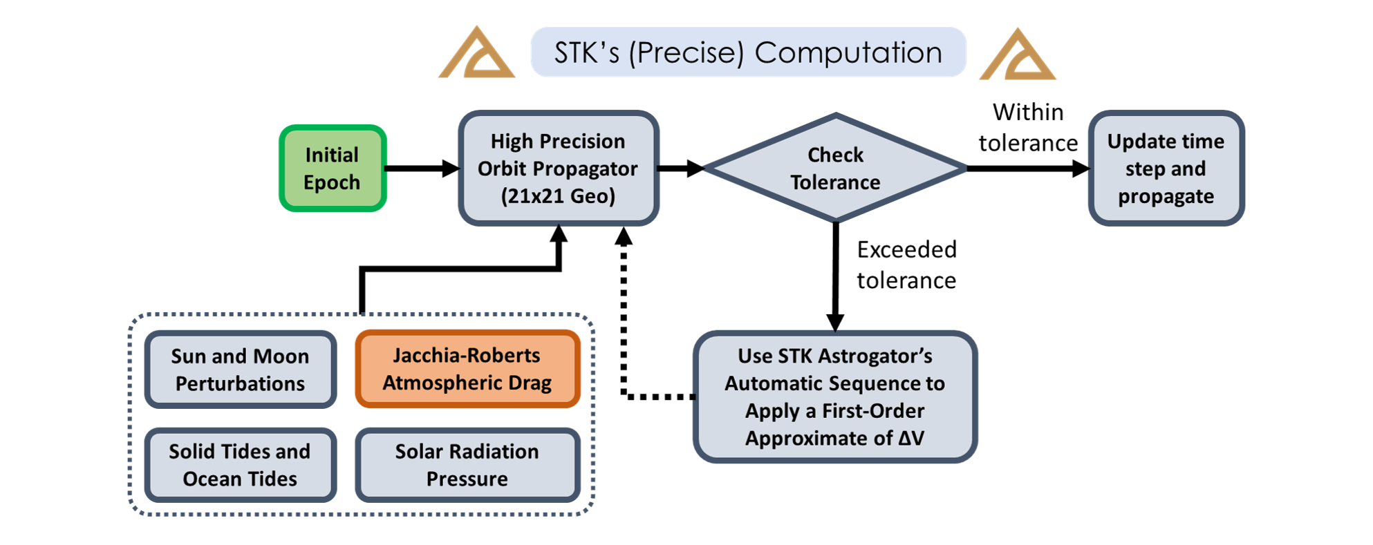 how to download stk astrogator
